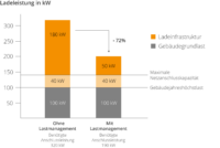 Rechenbeispiel Lade- und Lastmanagement